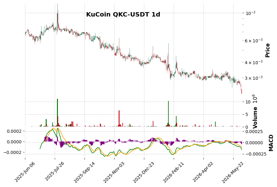 KuCoin timeframe 1d QKC-USDT (RSI, MACD)