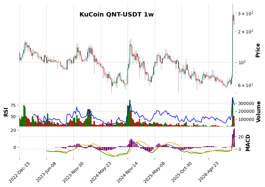 KuCoin timeframe 1w QNT-USDT (RSI, MACD)
