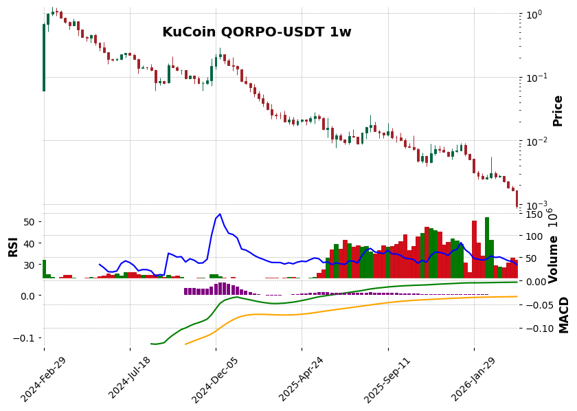 KuCoin timeframe 1w QORPO-USDT (RSI, MACD)
