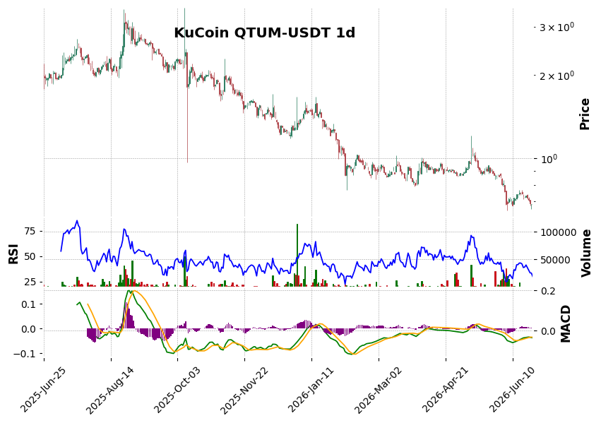 KuCoin timeframe 1d QTUM-USDT (RSI, MACD)