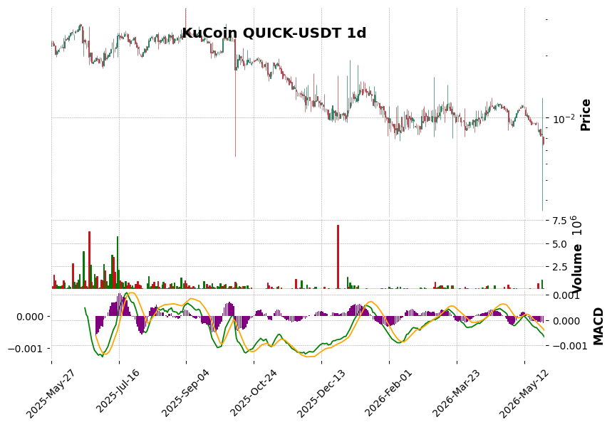 KuCoin timeframe 1d QUICK-USDT (RSI, MACD)