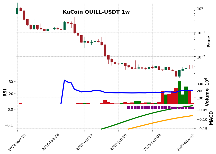 KuCoin timeframe 1w QUILL-USDT (RSI, MACD)
