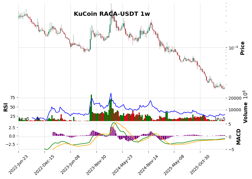 KuCoin timeframe 1w RACA-USDT (RSI, MACD)