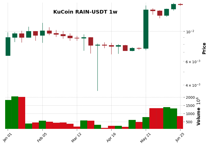 KuCoin timeframe 1w RAIN-USDT (RSI, MACD)