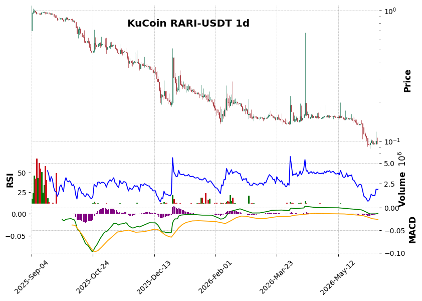 KuCoin timeframe 1d RARI-USDT (RSI, MACD)