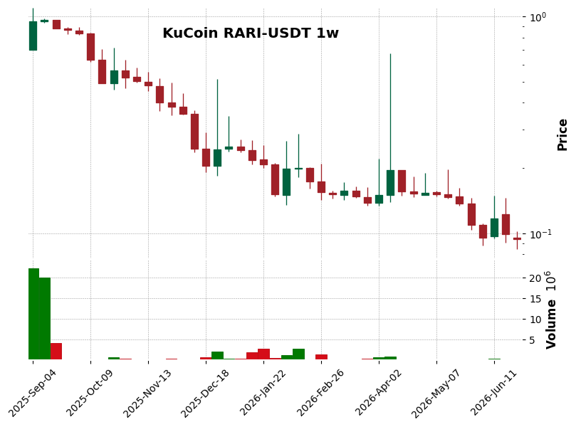 KuCoin timeframe 1w RARI-USDT (RSI, MACD)