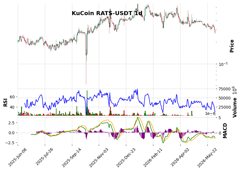 KuCoin timeframe 1d RATS-USDT (RSI, MACD)
