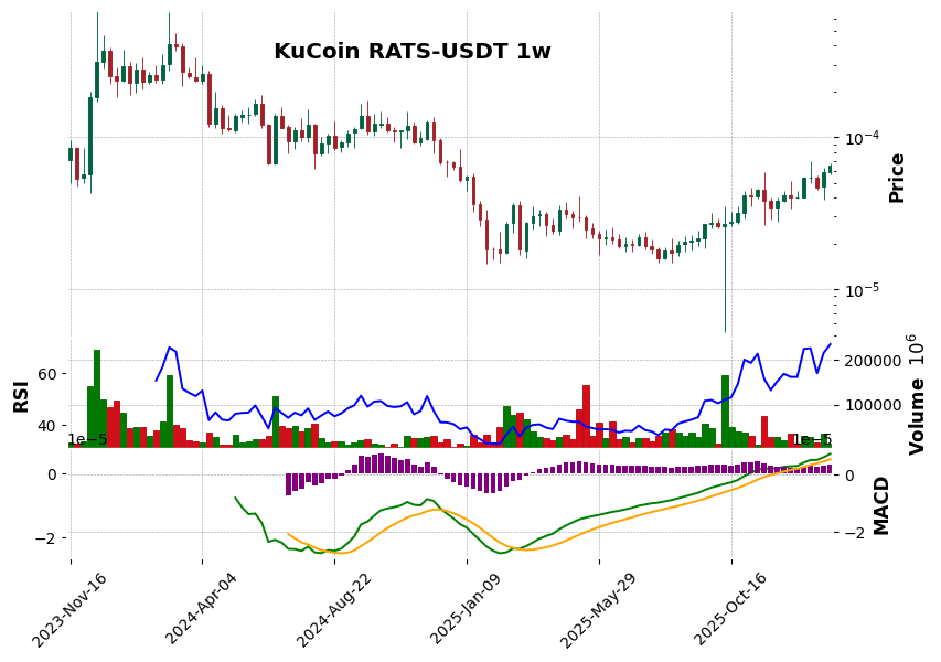 KuCoin timeframe 1w RATS-USDT (RSI, MACD)