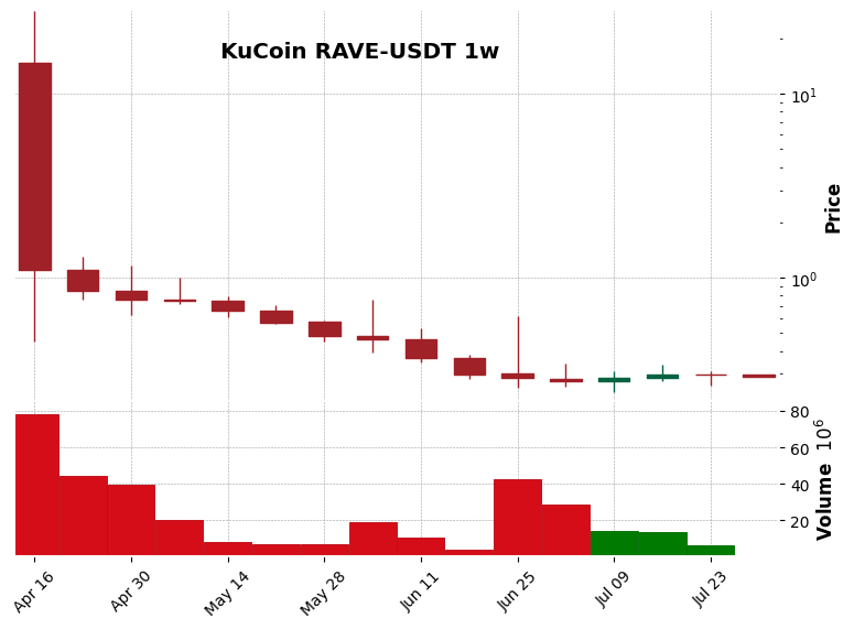 KuCoin timeframe 1w RAVE-USDT (RSI, MACD)