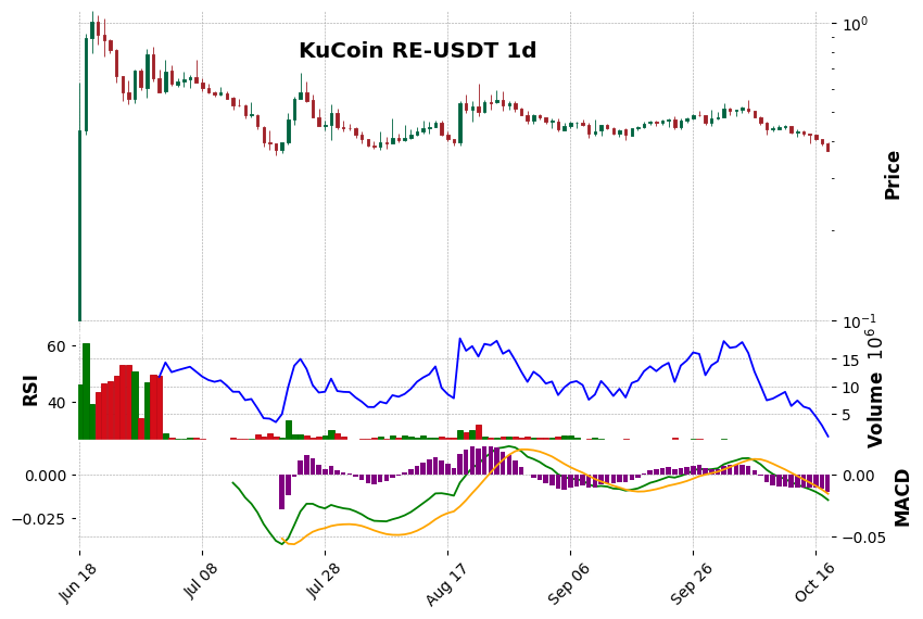 KuCoin timeframe 1d RE-USDT (RSI, MACD)
