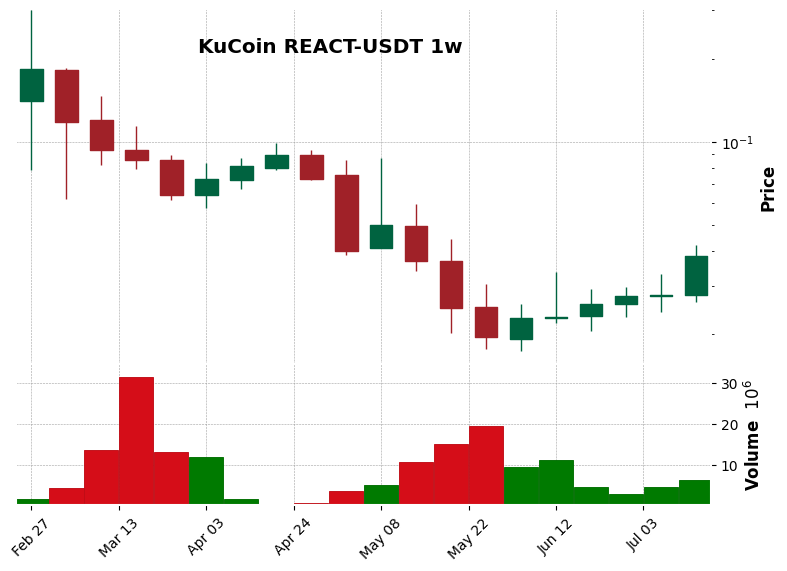KuCoin timeframe 1w REACT-USDT (RSI, MACD)