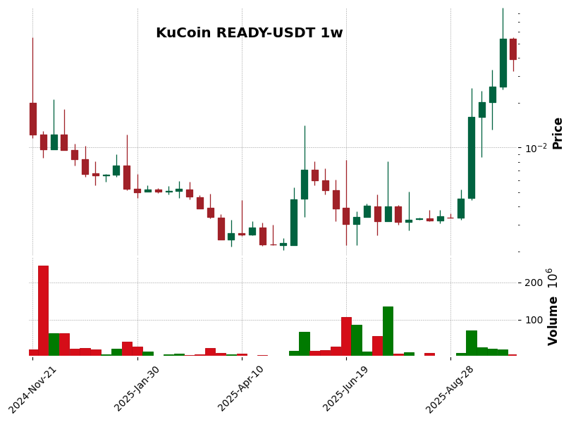 KuCoin timeframe 1w READY-USDT (RSI, MACD)