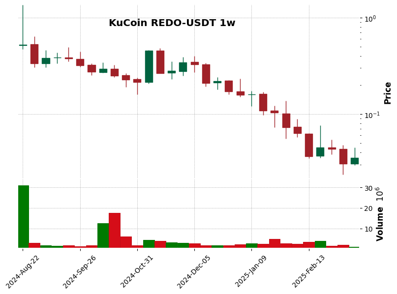 REDO-USDT