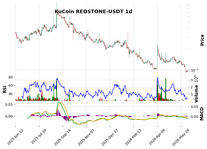 KuCoin timeframe 1d REDSTONE-USDT (RSI, MACD)
