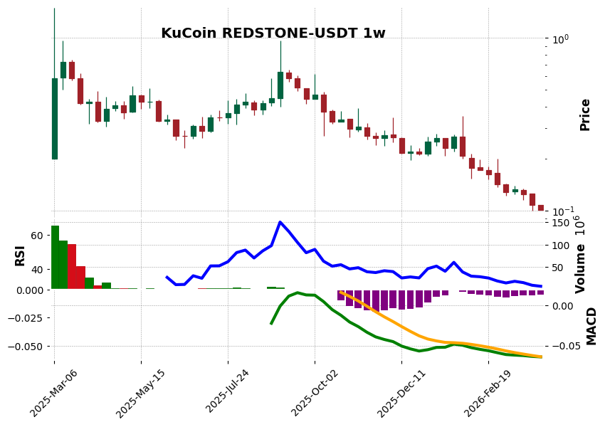 KuCoin timeframe 1w REDSTONE-USDT (RSI, MACD)