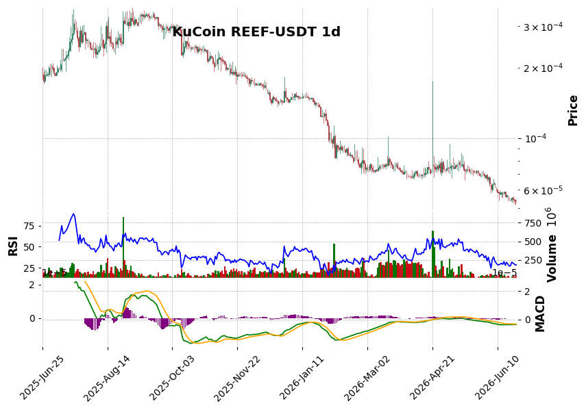 KuCoin timeframe 1d REEF-USDT (RSI, MACD)