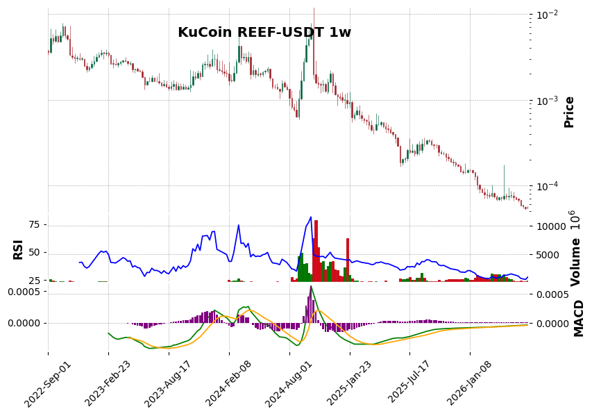 KuCoin timeframe 1w REEF-USDT (RSI, MACD)