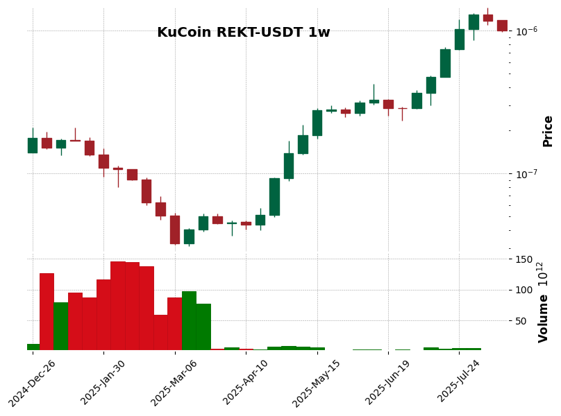 KuCoin timeframe 1w REKT-USDT (RSI, MACD)