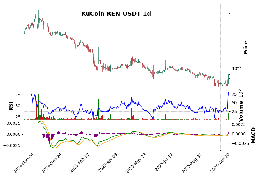 KuCoin timeframe 1d REN-USDT (RSI, MACD)