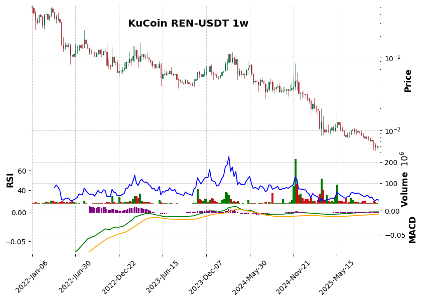 KuCoin timeframe 1w REN-USDT (RSI, MACD)