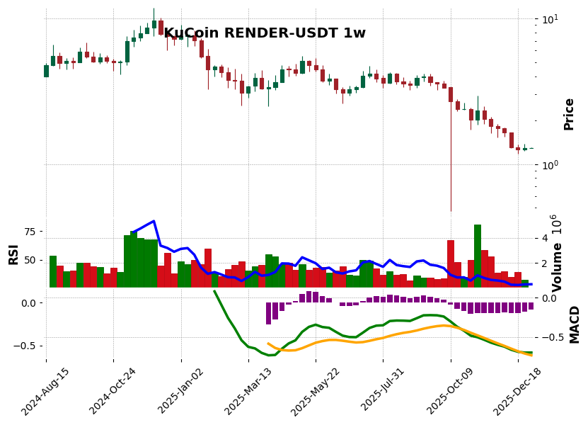 KuCoin timeframe 1w RENDER-USDT (RSI, MACD)