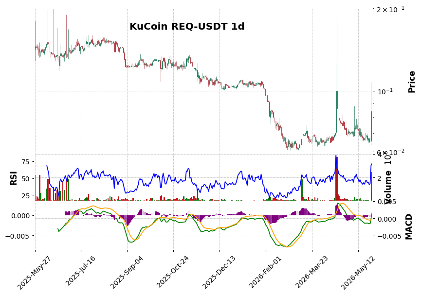 KuCoin timeframe 1d REQ-USDT (RSI, MACD)