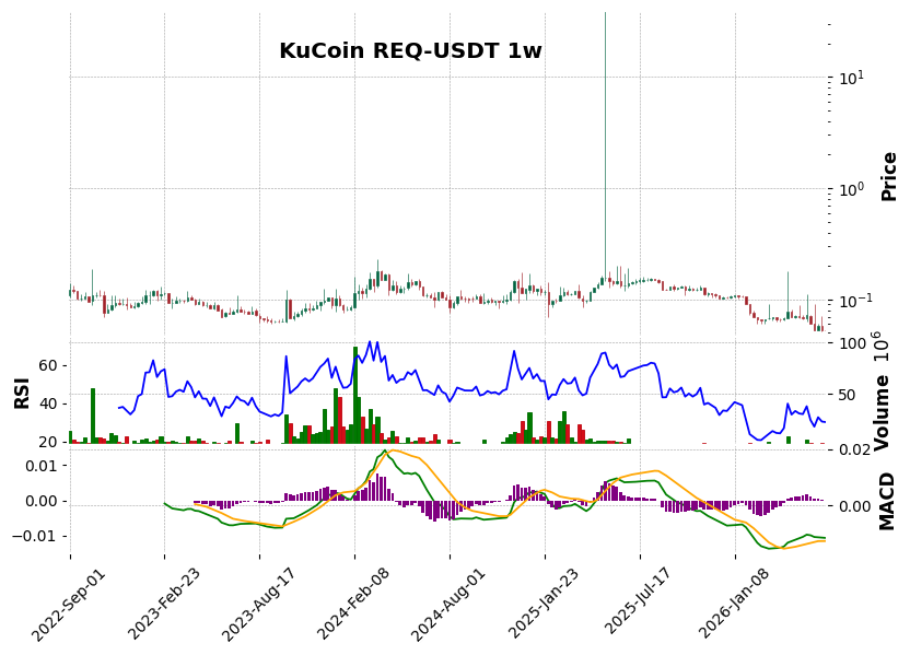 KuCoin timeframe 1w REQ-USDT (RSI, MACD)