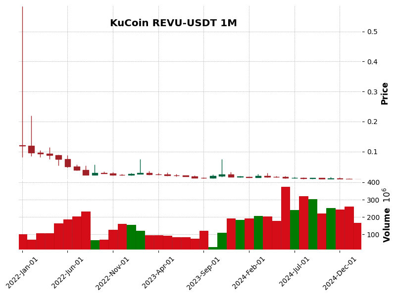 REVU-USDT