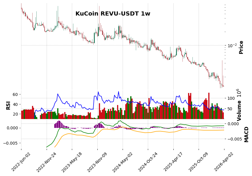 KuCoin timeframe 1w REVU-USDT (RSI, MACD)