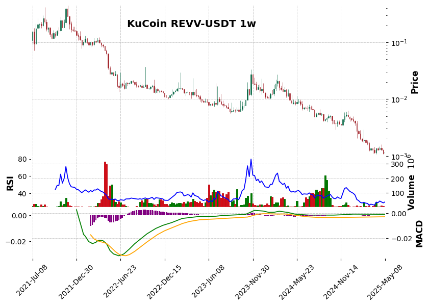 KuCoin timeframe 1w REVV-USDT (RSI, MACD)