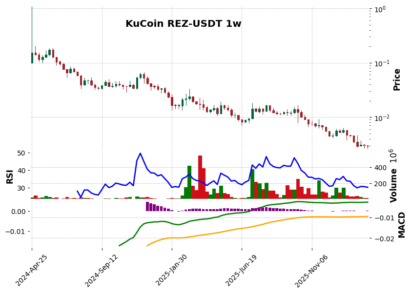 KuCoin timeframe 1w REZ-USDT (RSI, MACD)