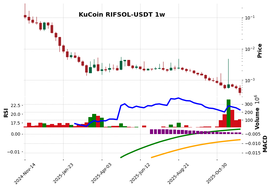 KuCoin timeframe 1w RIFSOL-USDT (RSI, MACD)
