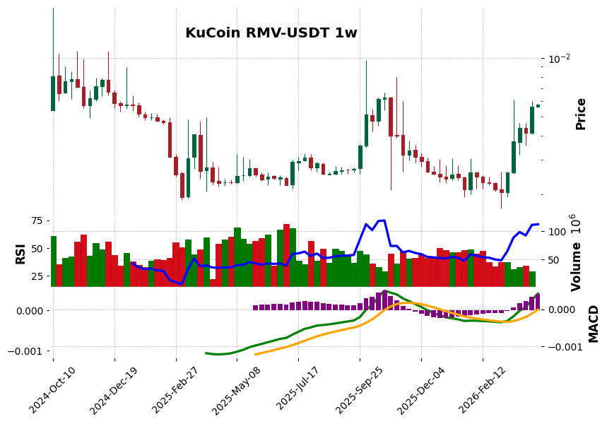 KuCoin timeframe 1w RMV-USDT (RSI, MACD)