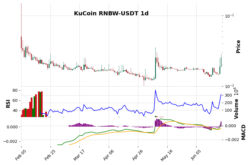 KuCoin timeframe 1d RNBW-USDT (RSI, MACD)