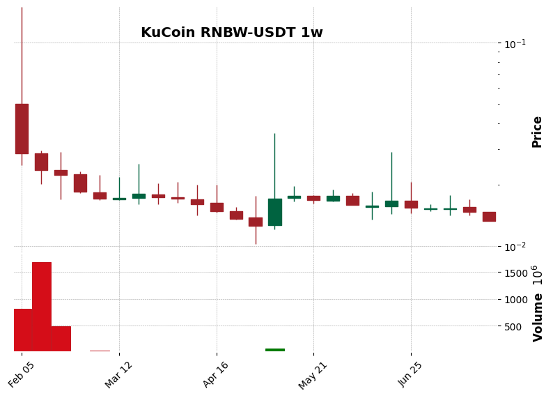 KuCoin timeframe 1w RNBW-USDT (RSI, MACD)