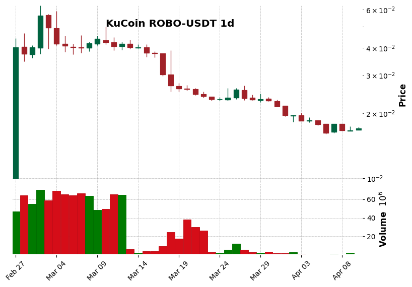 KuCoin timeframe 1d ROBO-USDT (RSI, MACD)