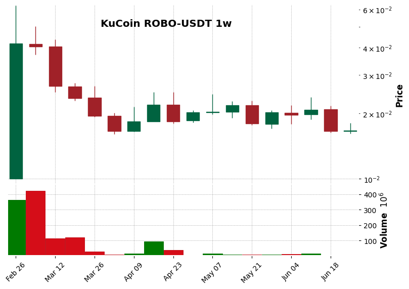 KuCoin timeframe 1w ROBO-USDT (RSI, MACD)