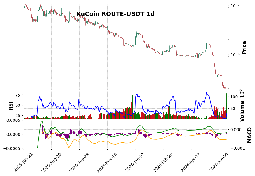 KuCoin timeframe 1d ROUTE-USDT (RSI, MACD)