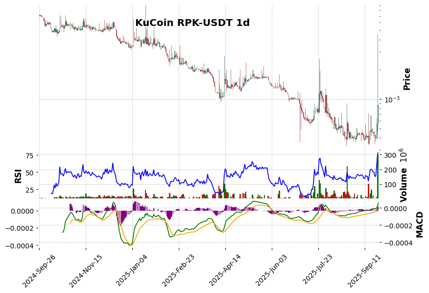 KuCoin timeframe 1d RPK-USDT (RSI, MACD)