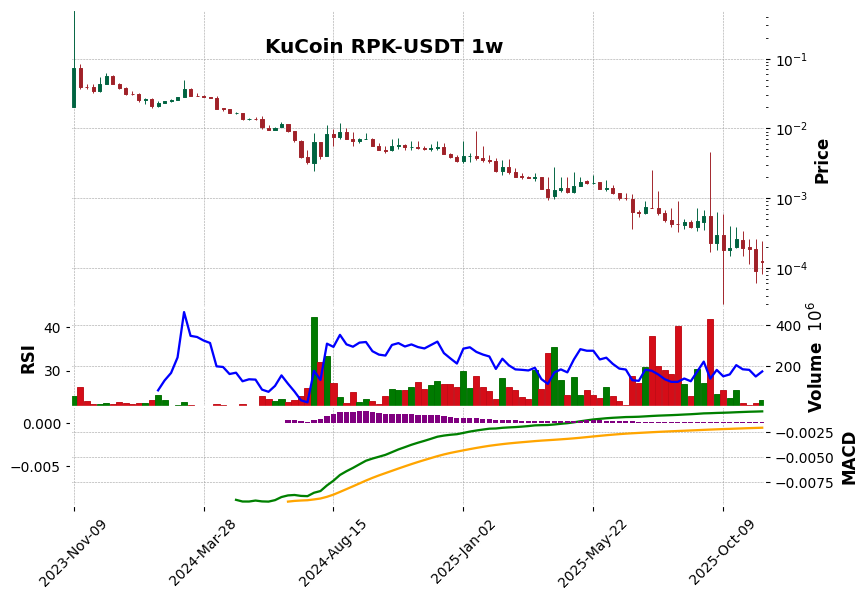 KuCoin timeframe 1w RPK-USDT (RSI, MACD)