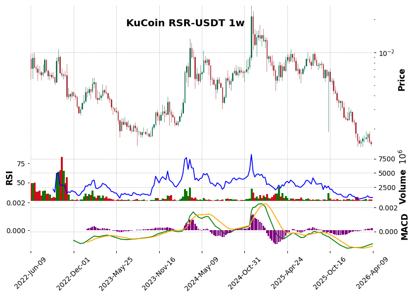 KuCoin timeframe 1w RSR-USDT (RSI, MACD)