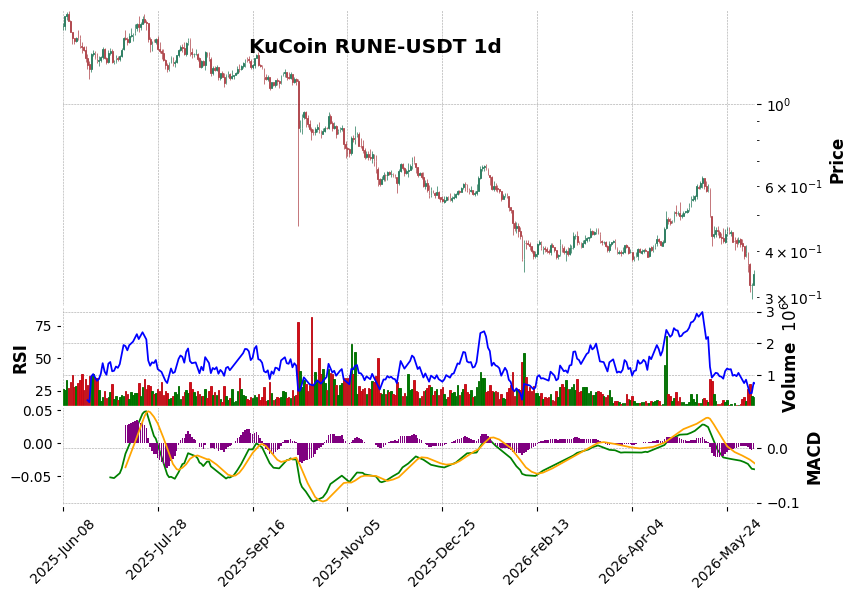 KuCoin timeframe 1d RUNE-USDT (RSI, MACD)