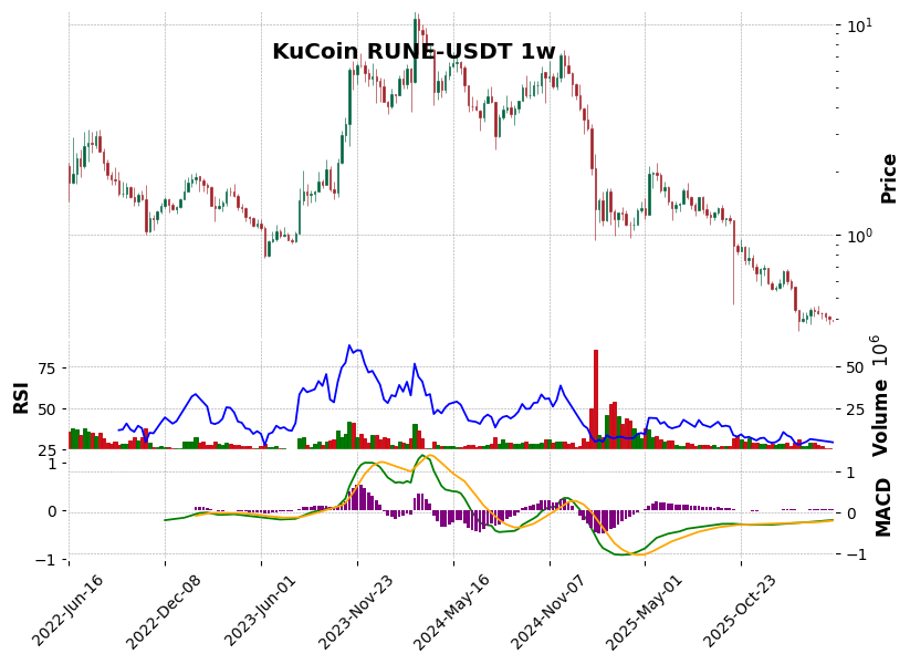 KuCoin timeframe 1w RUNE-USDT (RSI, MACD)