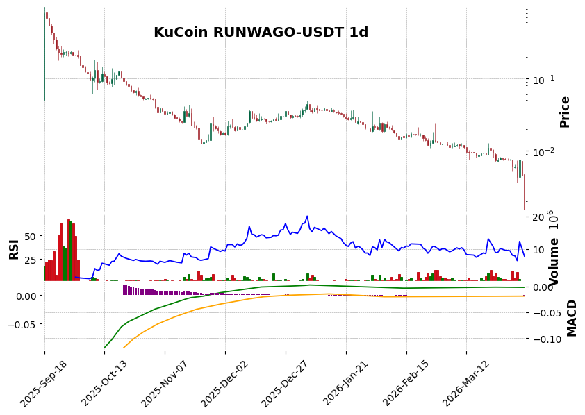 KuCoin timeframe 1d RUNWAGO-USDT (RSI, MACD)