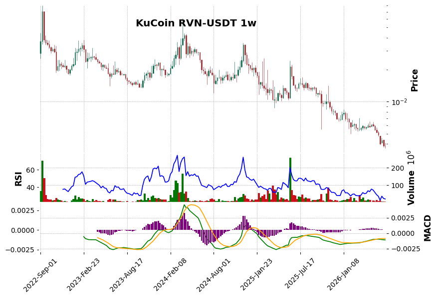 KuCoin timeframe 1w RVN-USDT (RSI, MACD)