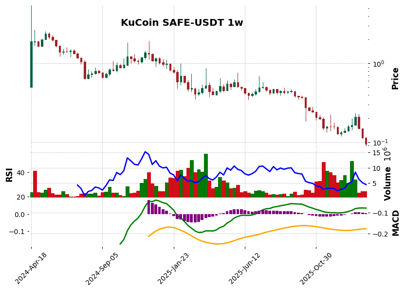 KuCoin timeframe 1w SAFE-USDT (RSI, MACD)