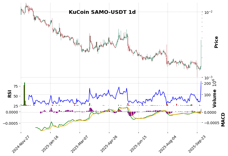 KuCoin timeframe 1d SAMO-USDT (RSI, MACD)