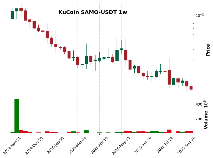 KuCoin timeframe 1w SAMO-USDT (RSI, MACD)