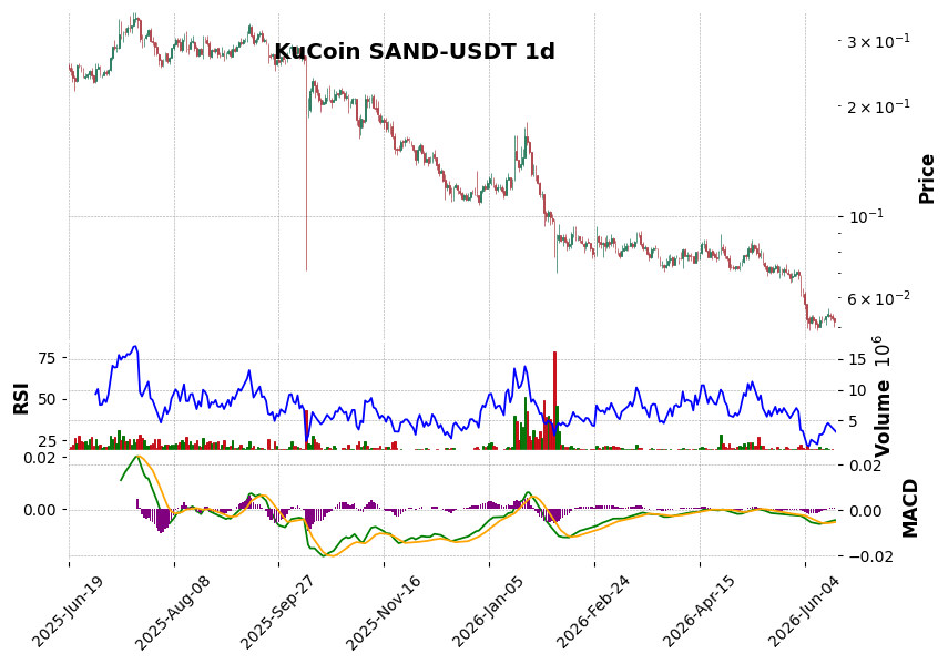 KuCoin timeframe 1d SAND-USDT (RSI, MACD)