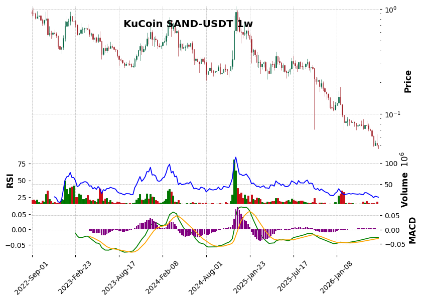 KuCoin timeframe 1w SAND-USDT (RSI, MACD)